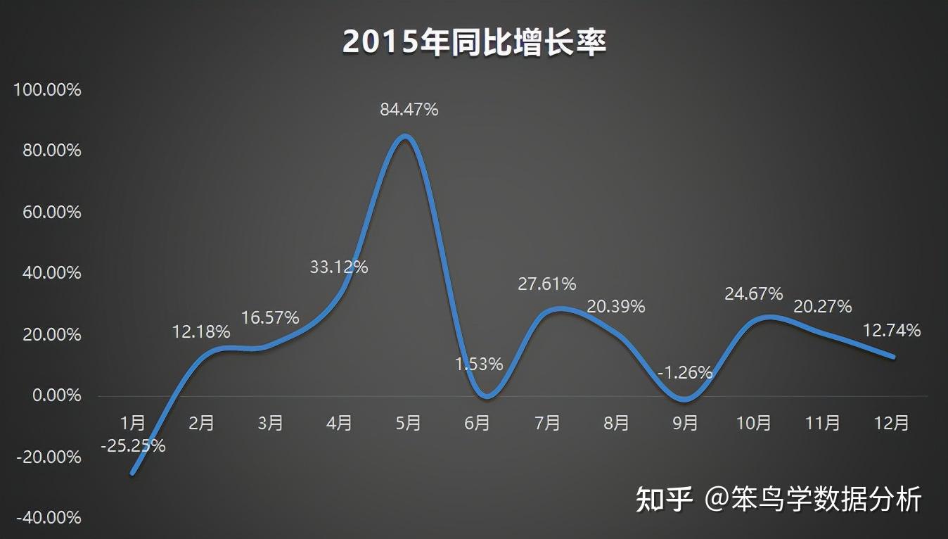 同比和环比