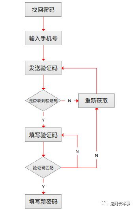 找回密码流程图图片