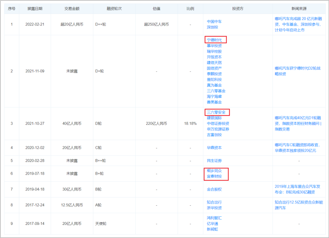 2019年,哪吒汽车母公司合众新能源迎来了两个新股东,分别是南宁民生新