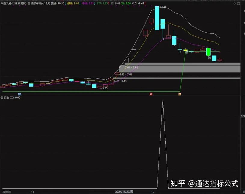 【吻雪反包】 精选强势股反包信号指标:精准出击,少而精 (送原码) - 知乎