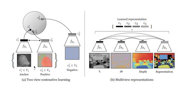 简介Self-Supervised Learning 的近期发展（2018–2020） - 知乎