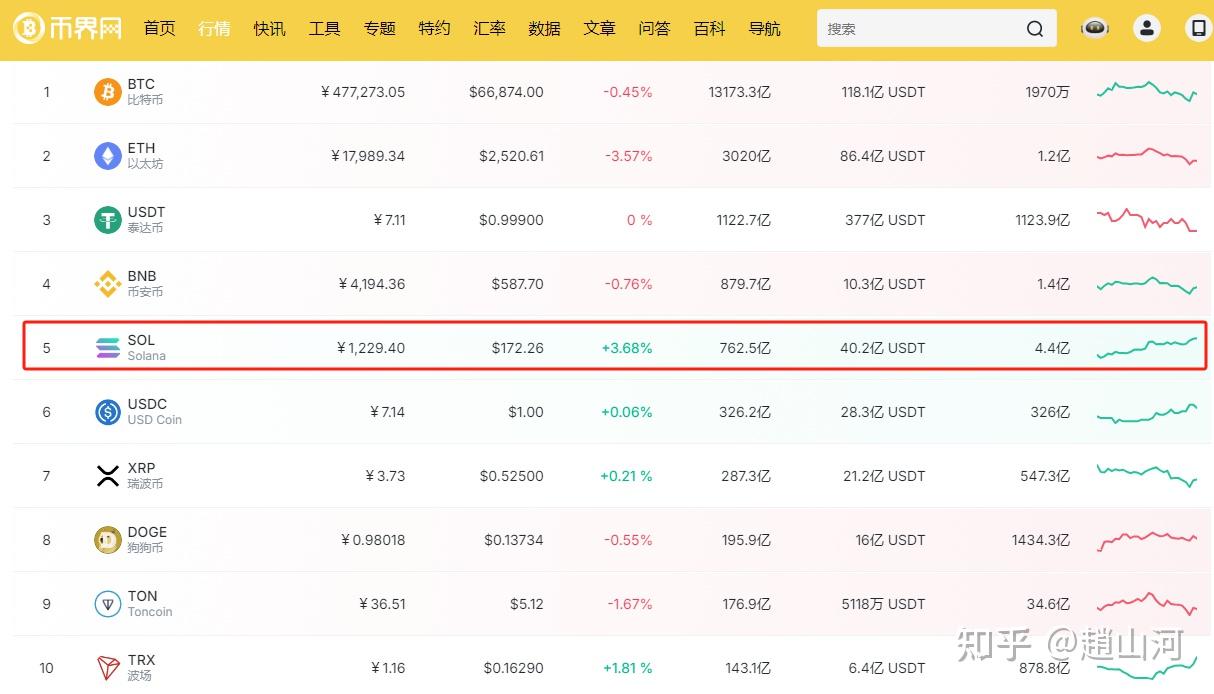 以太坊对比特币下跌69.5%，为何我仍看好ETH！ - 知乎