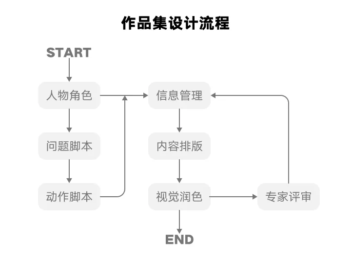 于是我打算用产品设计的思路来包装作品集
