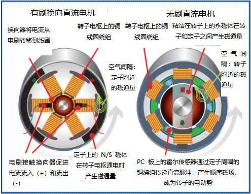有刷电机vs无刷电机,有何区别? - 知乎