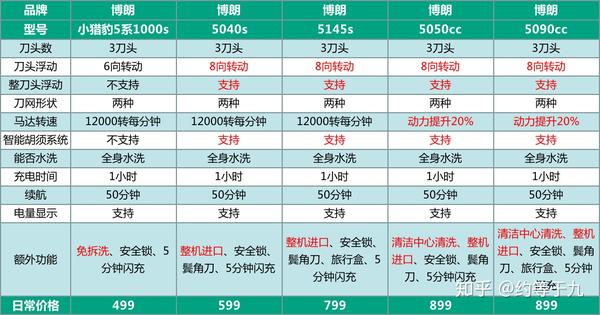 博朗剃须刀怎么样哪款最好用2022年博朗电动剃须刀推荐型号小猎豹3系5