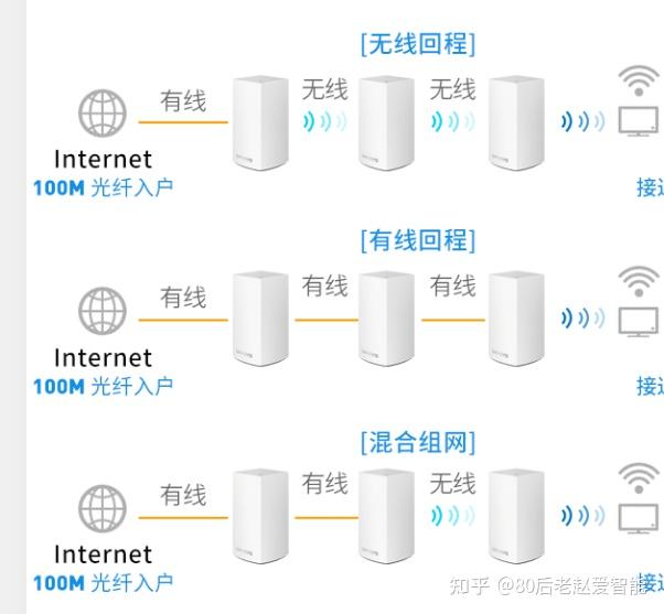 也就是家庭的无线组网方式,现阶段家庭组网有两种主流方式:mesh组网