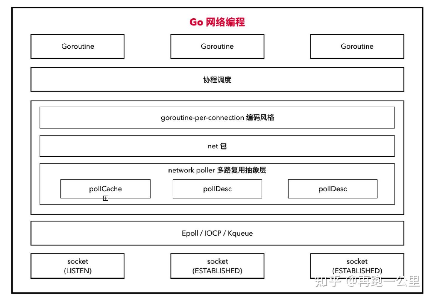 深入 Go 语言核心：网络编程 - 知乎