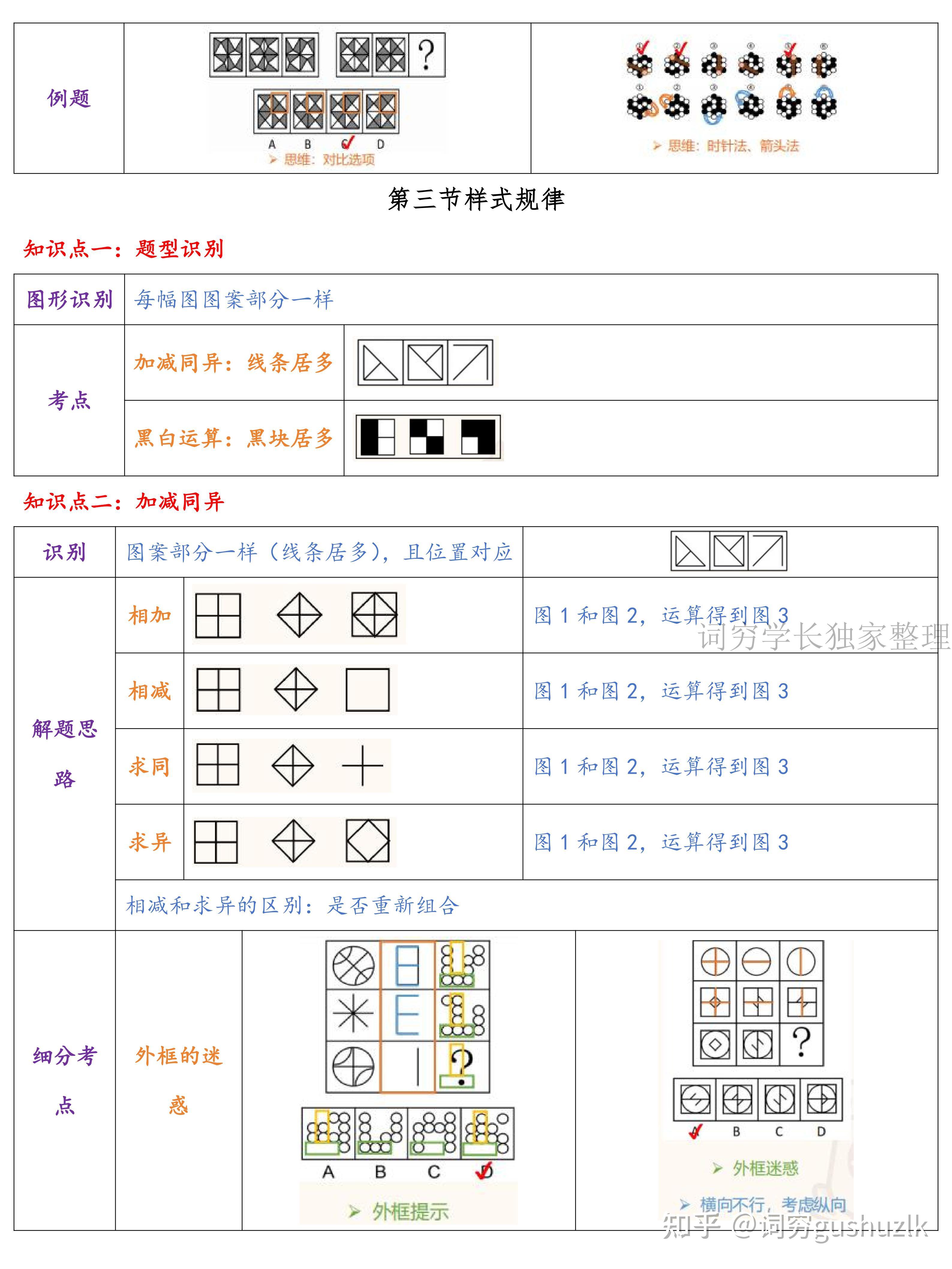 行测图形推理:九大规律梳理(上篇) - 知乎