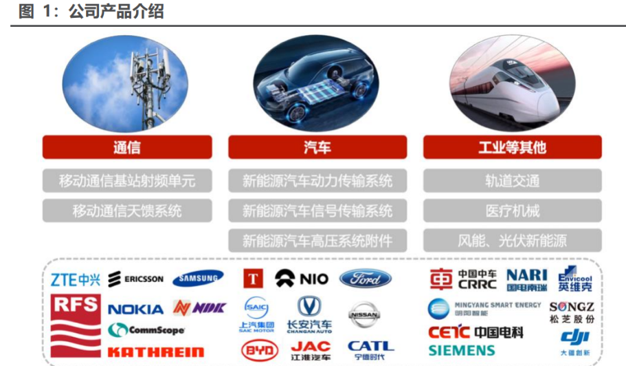 1 十數載研發積累,產品系譜完善蘇州瑞可達連接系統股份有限公司成立