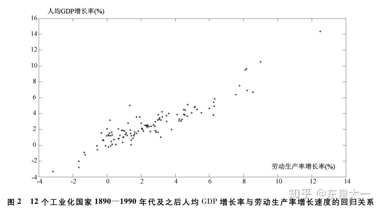 经济增长文献2 - 知乎