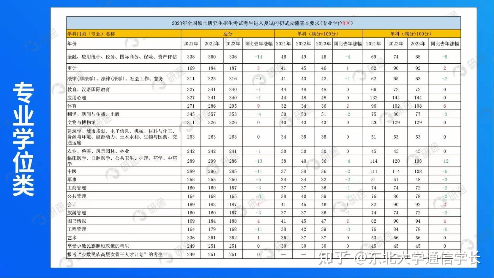 2024近三年考研国家线详细对比(含最新2024/2023年) 知乎