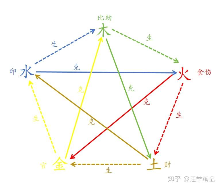 八字里的十神都是些啥? - 知乎