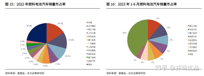 主要原因是中游系統廠商億華通,國鴻氫能專注於氫燃