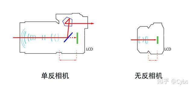 数码单反相机和无反(微单)相机: 哪个更适合你?