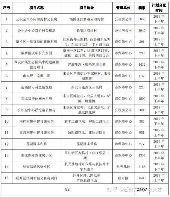 2020年西安市公租房申請條件及申請材料介紹附房源信息