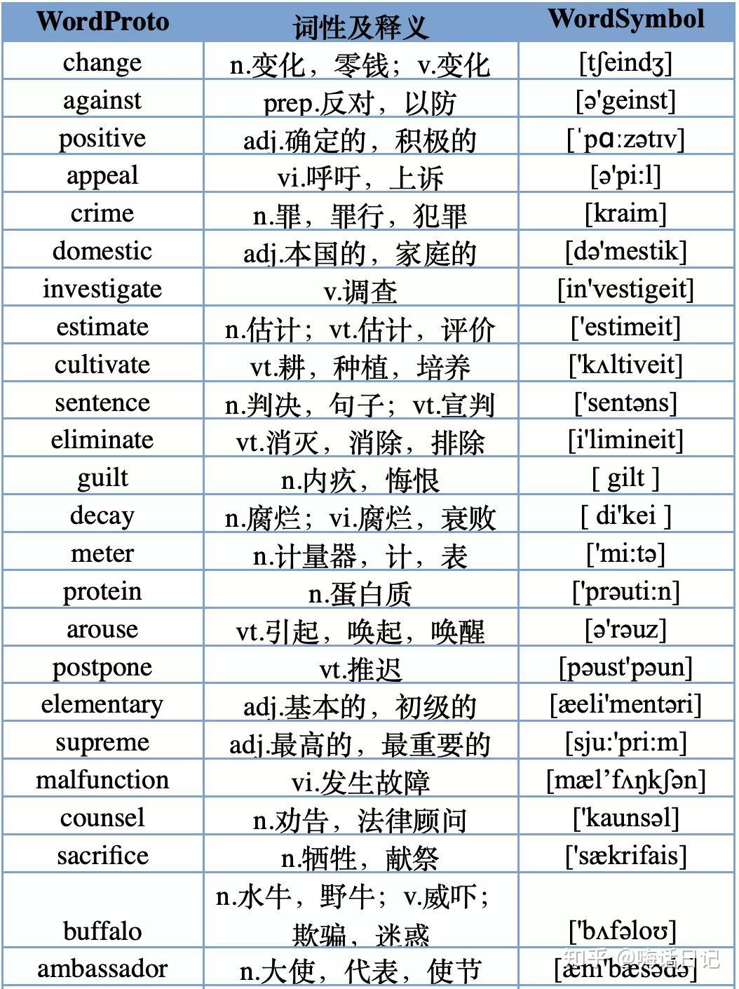 500个高频词|大学英语四级,考前必背词 - 知乎