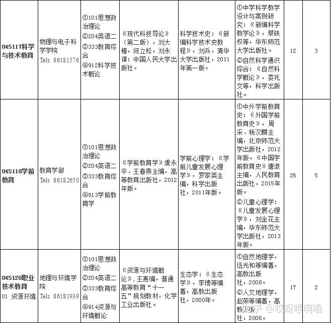 山師大教育專碩考研難度分析