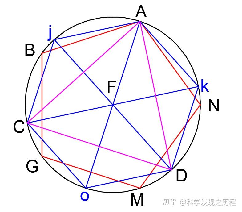 《几何原本》是如何只用尺规作给定圆的内接正十五边形的?