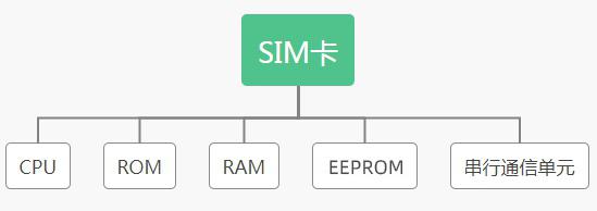 科技改变生活,一文搞懂SIM卡 - 知乎