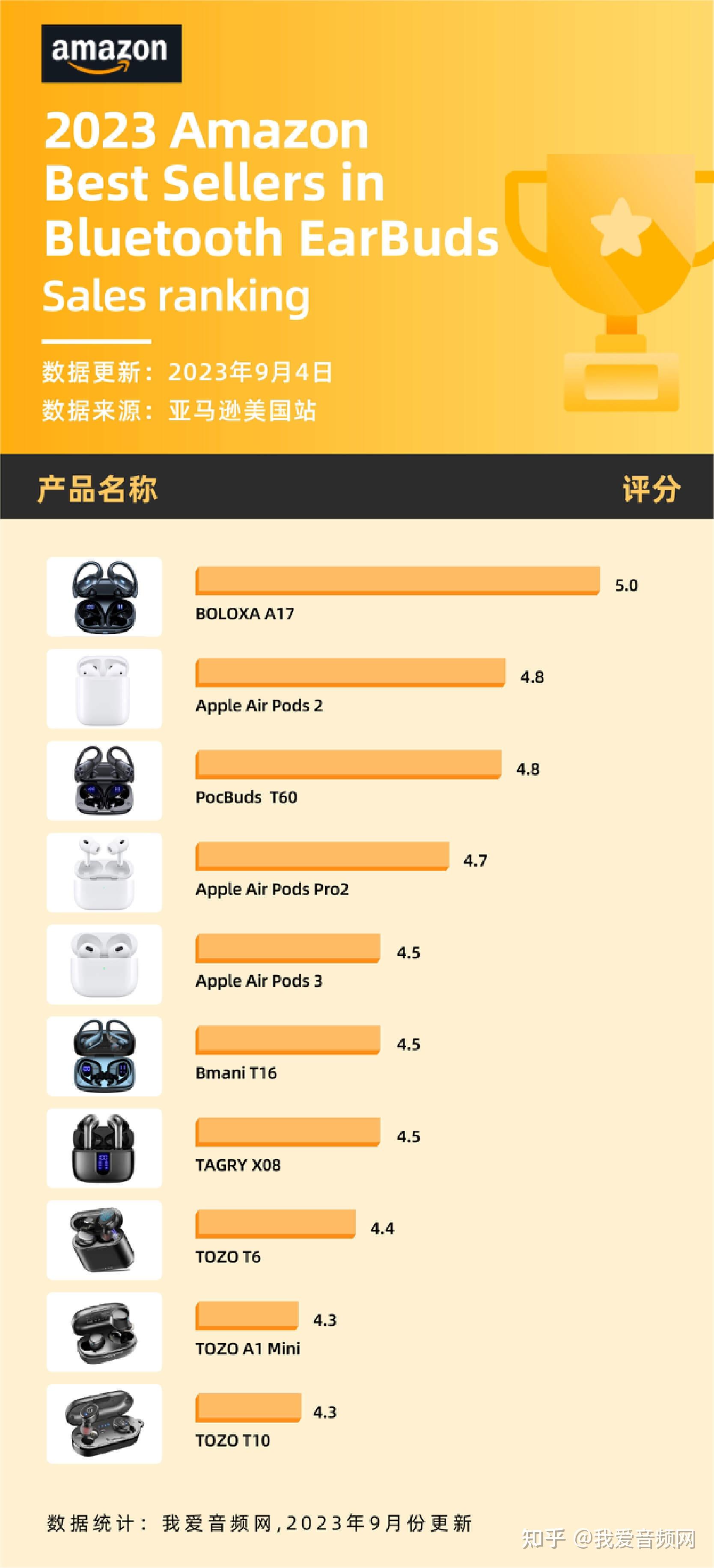 亚马逊8月销量top10耳机汇总,苹果tozo依旧坚挺,性价比品牌换代频繁