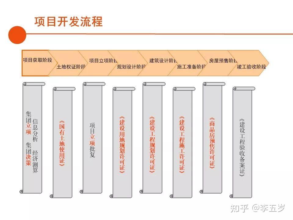 房地产项目开发报建全流程总结 - 知乎