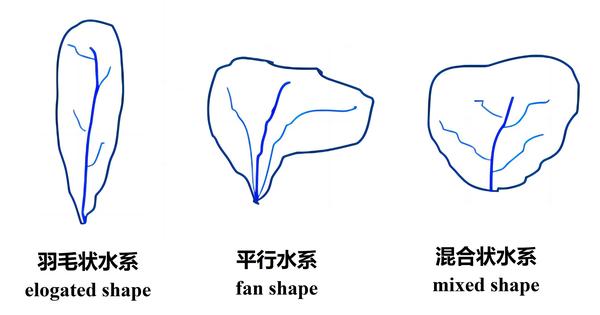 [生态水文课程笔记]--流域及水系 - 知乎