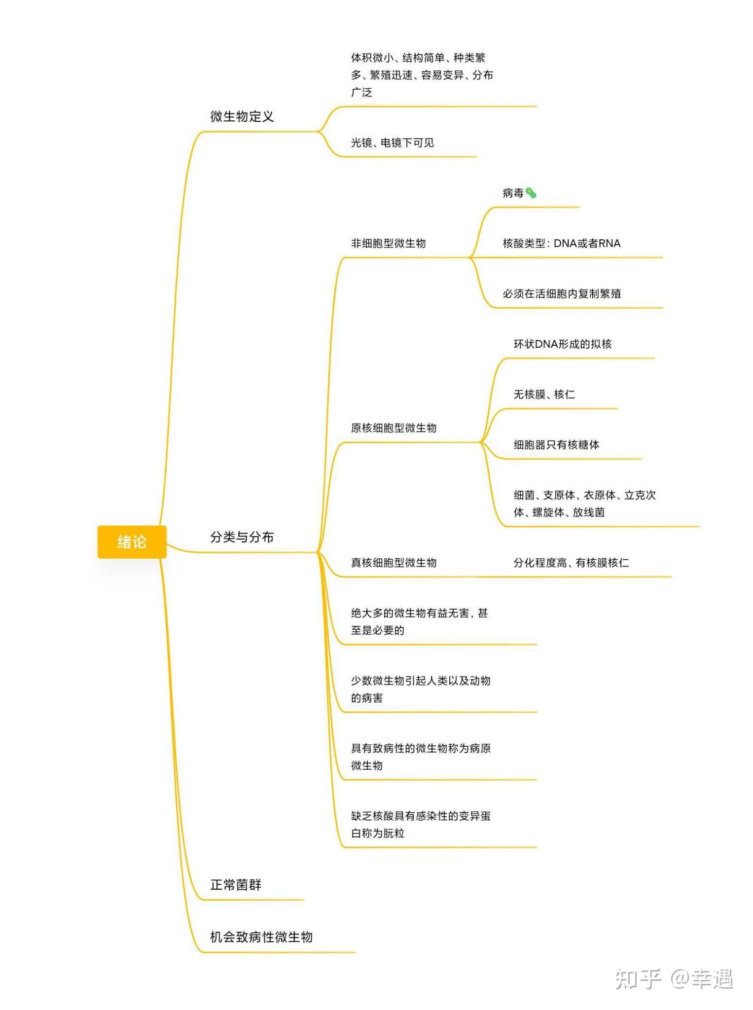 医学微生物思维导图 - 知乎