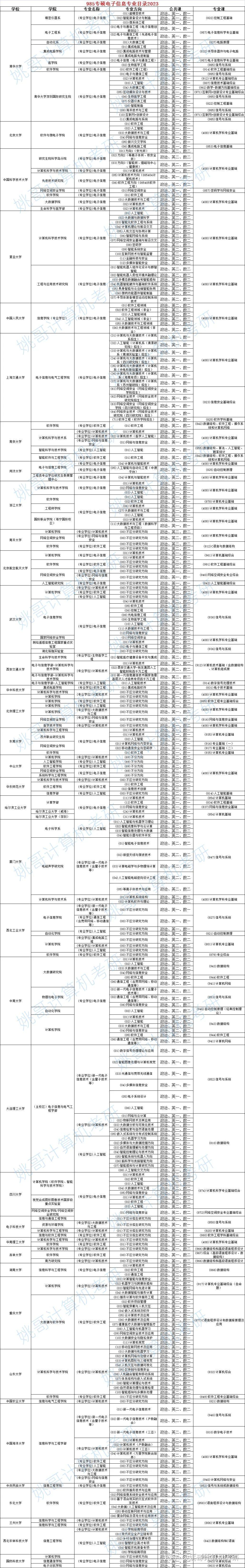 985计算机专硕专业目录汇总(2023年) - 知乎