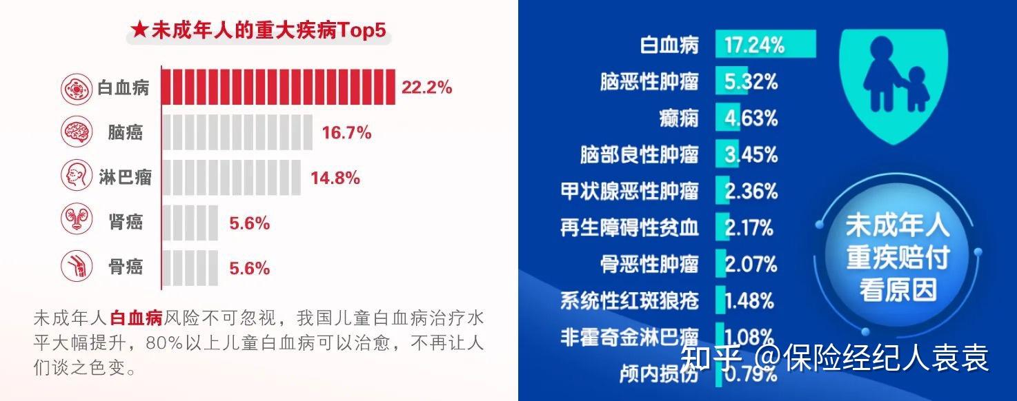 少儿白血病风险防范的保险建议用保险储备足额的医疗基金