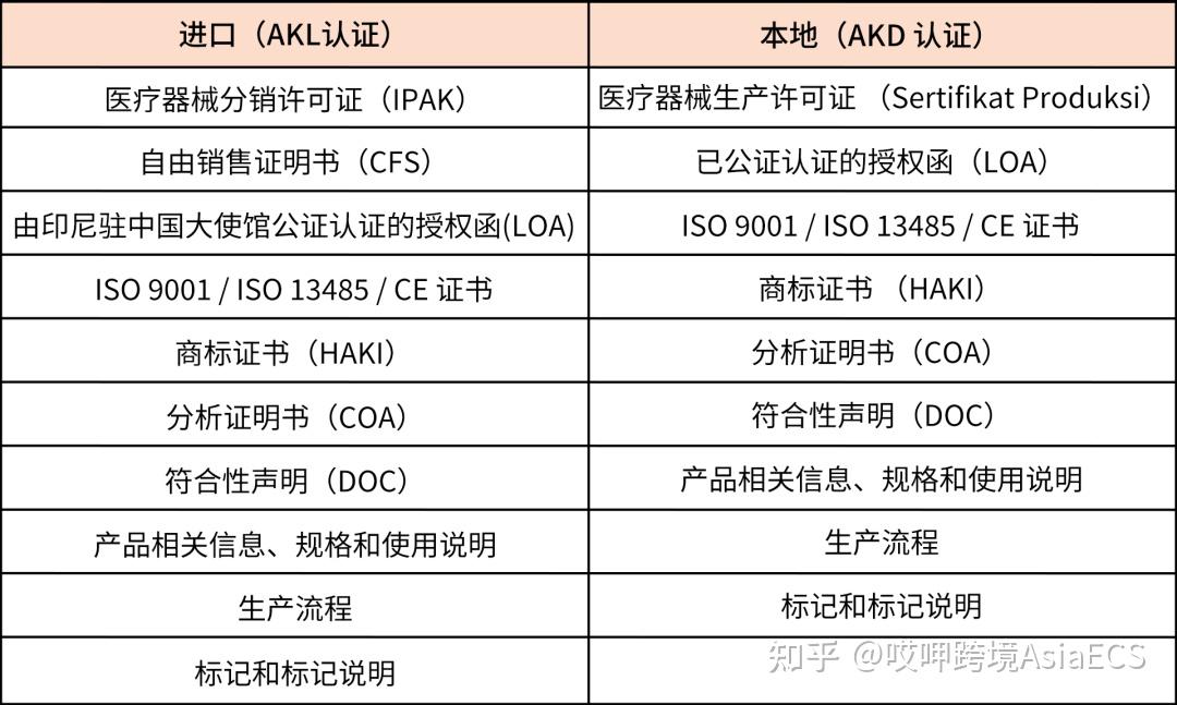 Akl Rpc 印尼AKD/AKL认证如何申请(医疗器械) - 知乎
