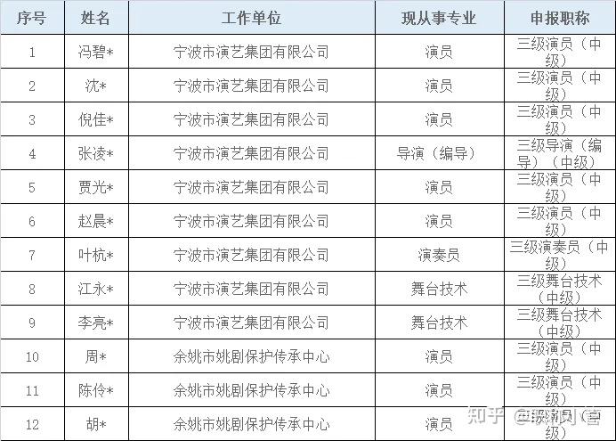 【职称公示】2024年度宁波市广播电视工程技术、艺术系列中级专业技术职务任职资格评审会议评后公示 - 知乎