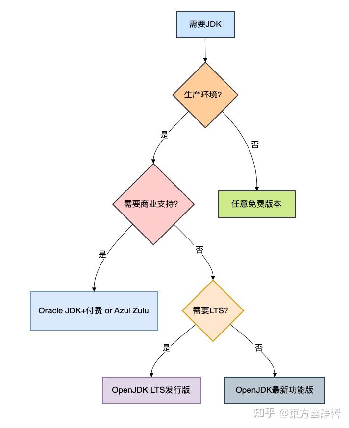 Open JDK 和 Oracle JDK傻傻分不清楚 - 知乎