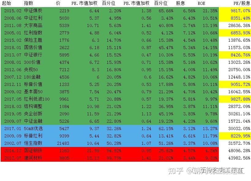 2023/01/17 质优价廉指数估值表 - 知乎