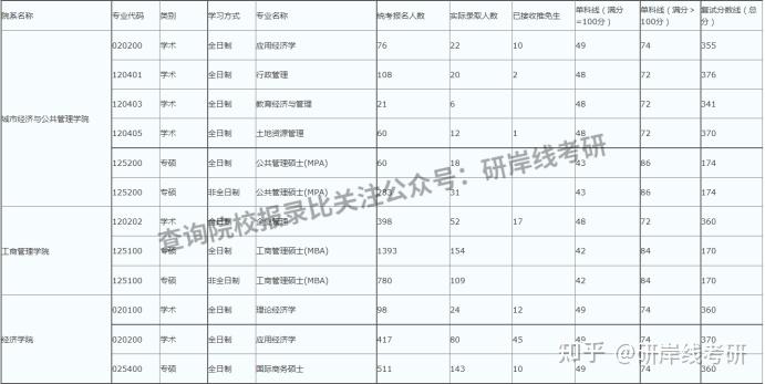 2021年首都經濟貿易大學考研報錄比及考情分析