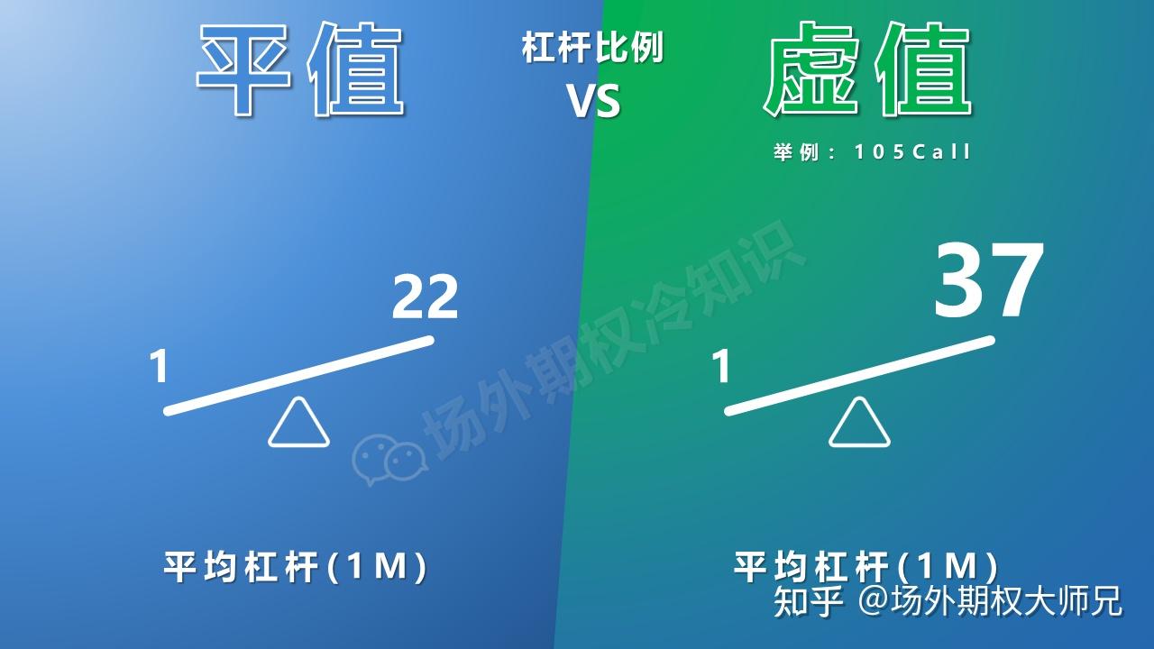 虚值期权与平值区别，感觉行情来了，杠杆之王要备上！ - 知乎