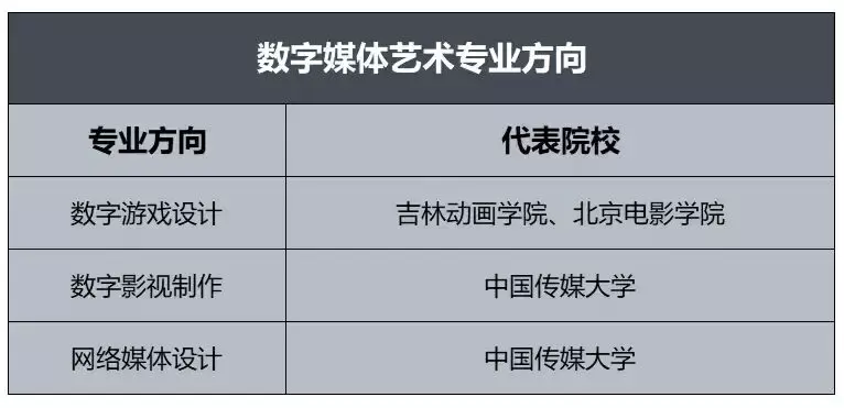 近年來就業前景最好的熱門專業數字媒體藝術你一定要了解