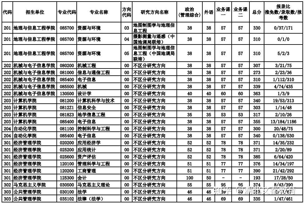 武汉有哪些好大学考研（武汉有哪些大学研究生好考） 武汉有哪些好大学考研（武汉有哪些大学研究生好考）《武汉有什么大学考研相对好考》 考研培训