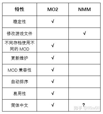 Fallout4 Mod 導入mo2