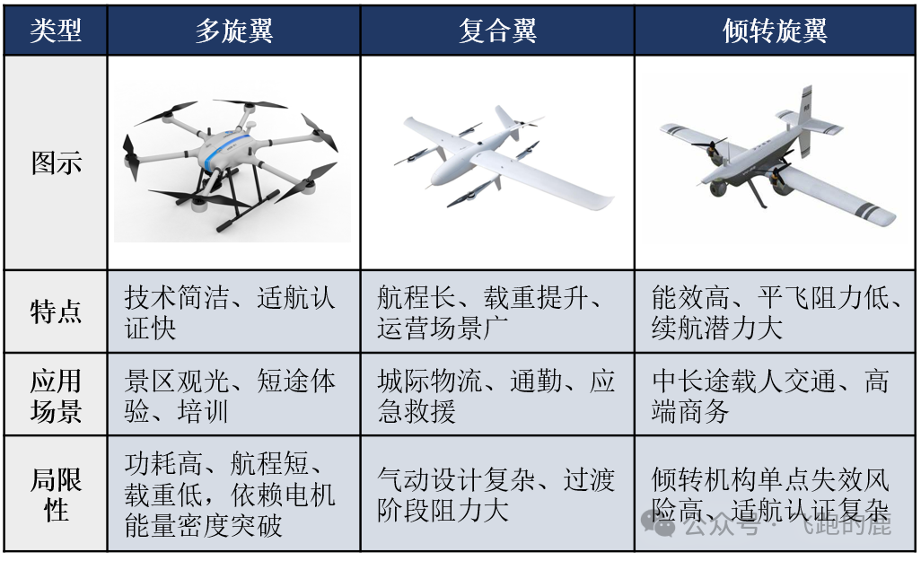 一天吃透一条产业链：低空经济-eVTOL（飞行时代） - 知乎