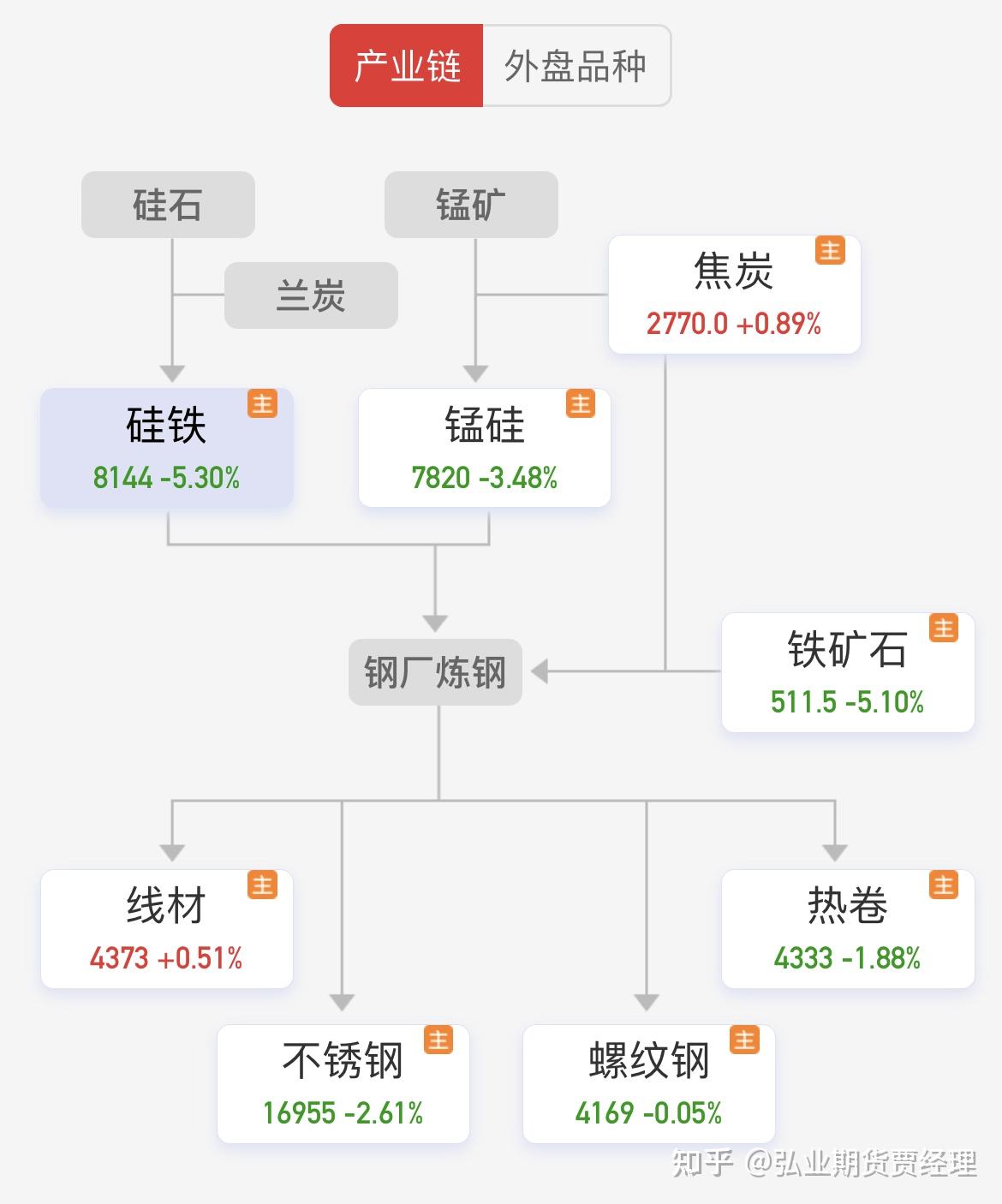 跌多涨少铁矿石硅铁跌超5原油跌超4