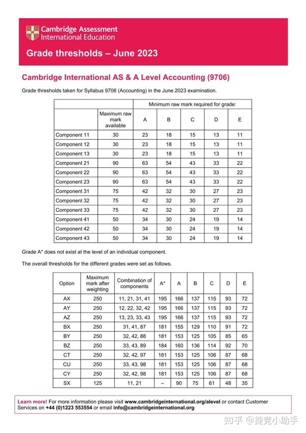 Caie a level 
