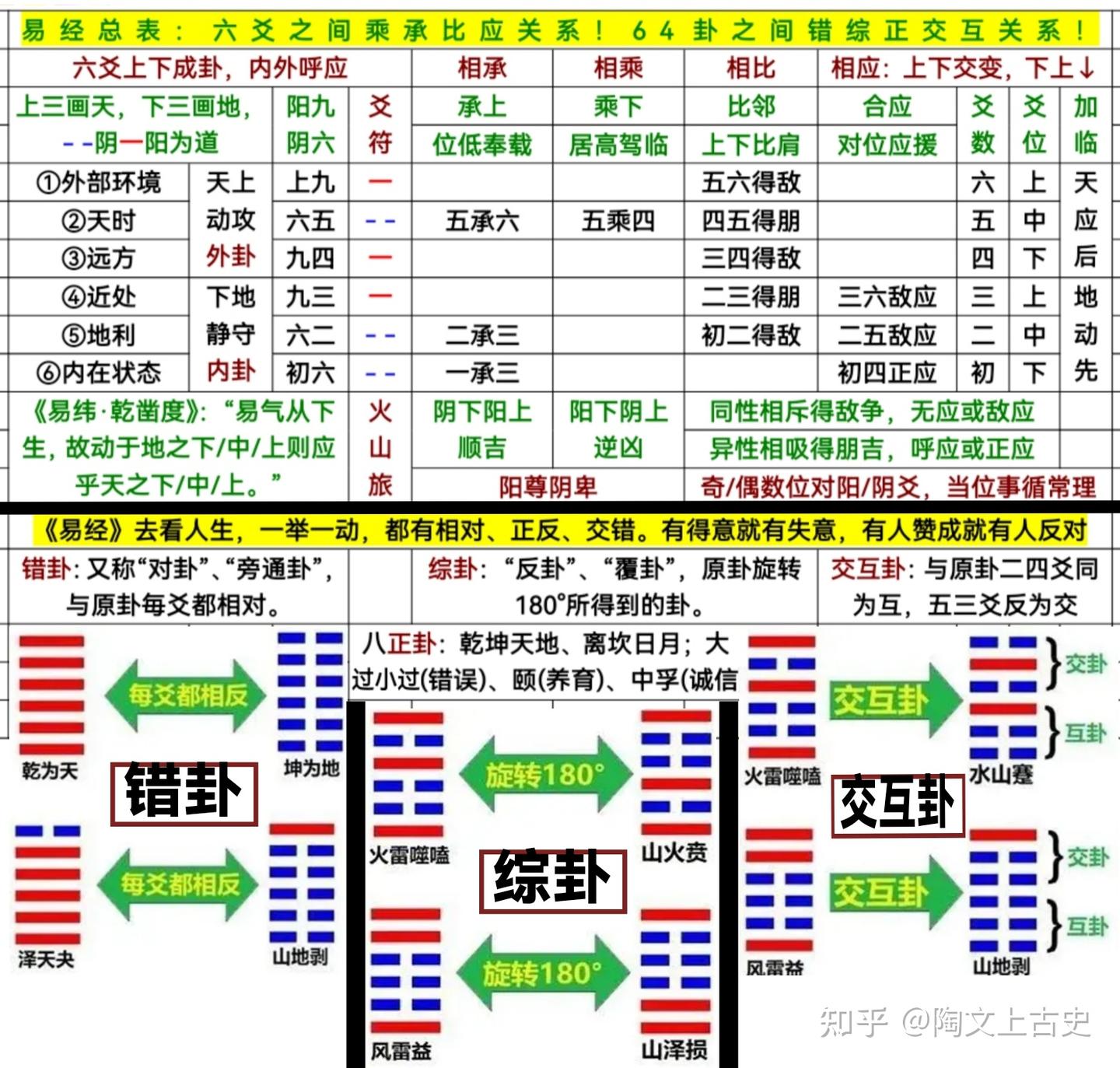 医易快速入门：《易·系辞上三》传讲彖爻、吉凶、悔吝和无咎的用途与涵义。孔子以儒注易，待时高飞 - 知乎