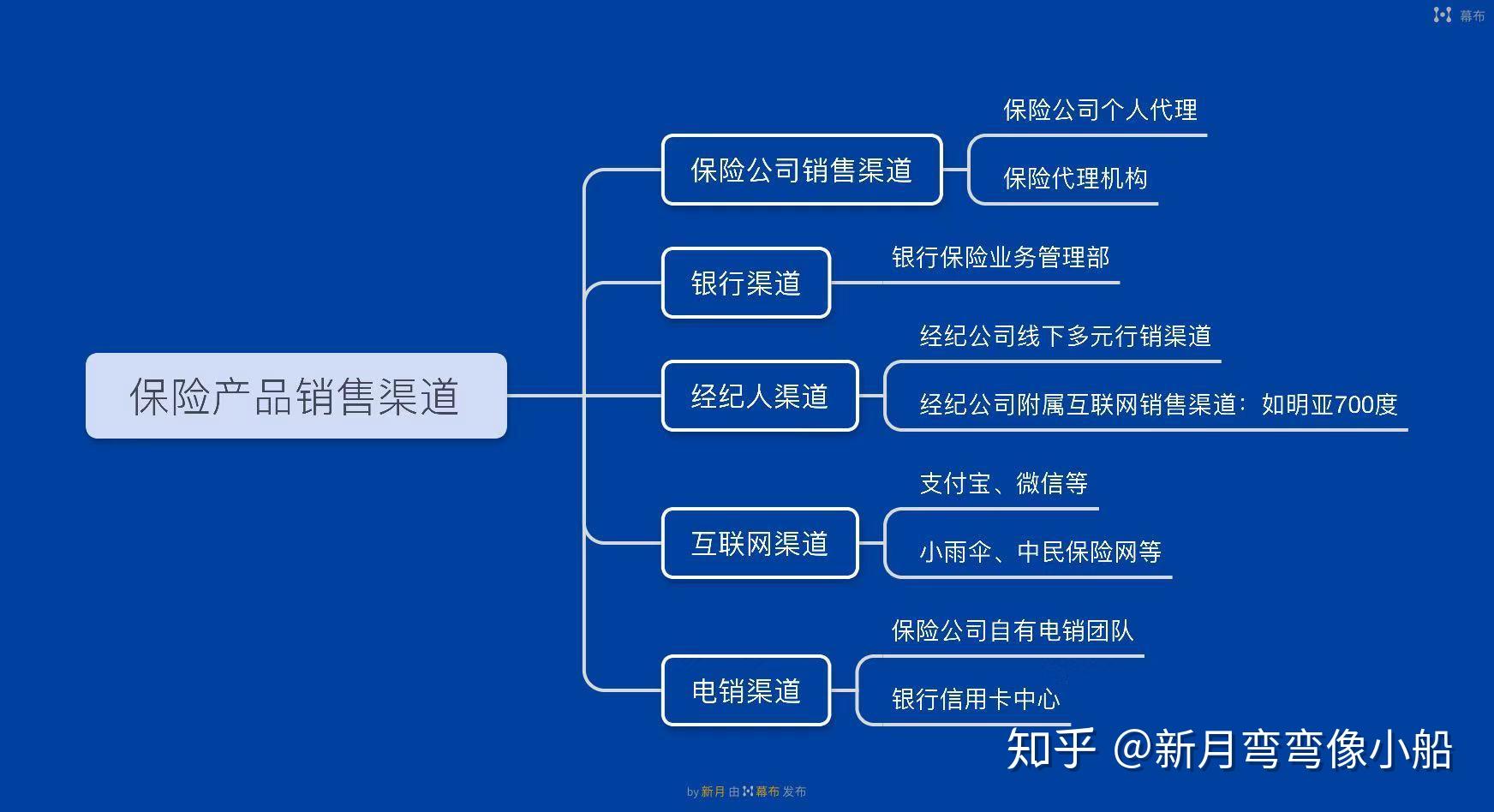 说说保险的销售渠道 - 知乎