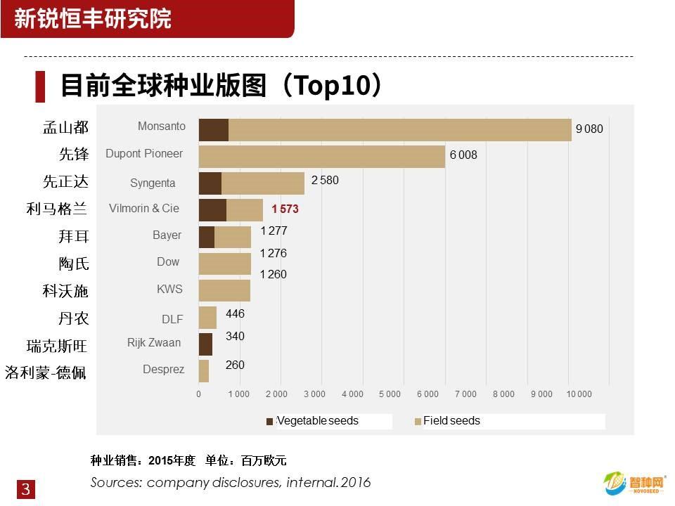 德國又有一家種業公司進入世界前十強 - 知乎