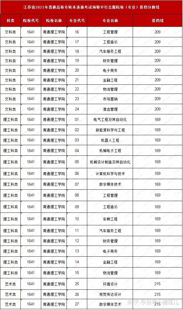 3,投檔分數線2021年南通理工學院