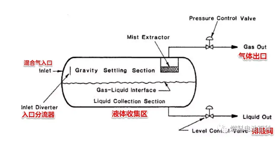  立式分離器工作原理概念_立式分離器和臥式分離器的區(qū)別