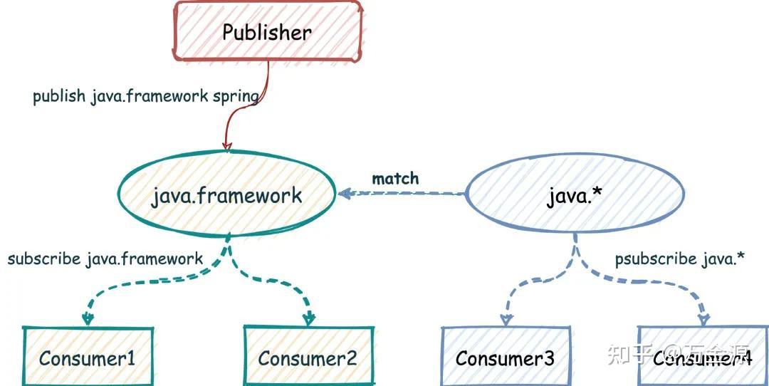 Redis list streams pub sub 