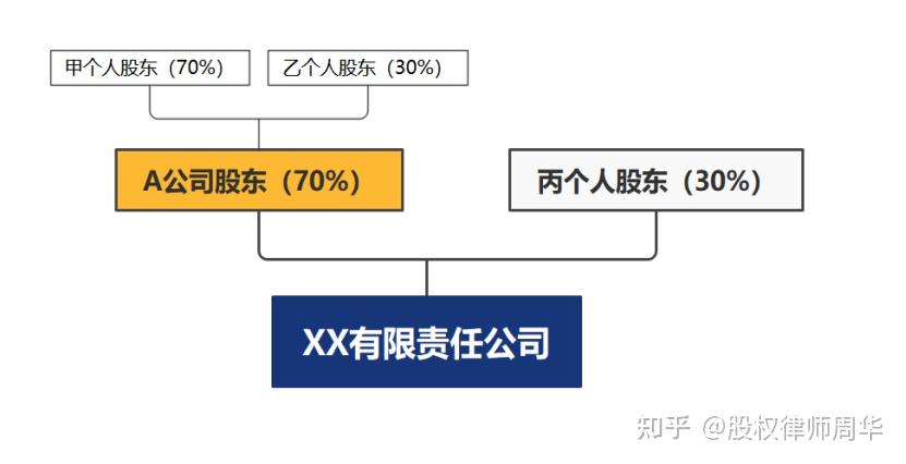 一文看懂什么是个人持股、公司持股 知乎 