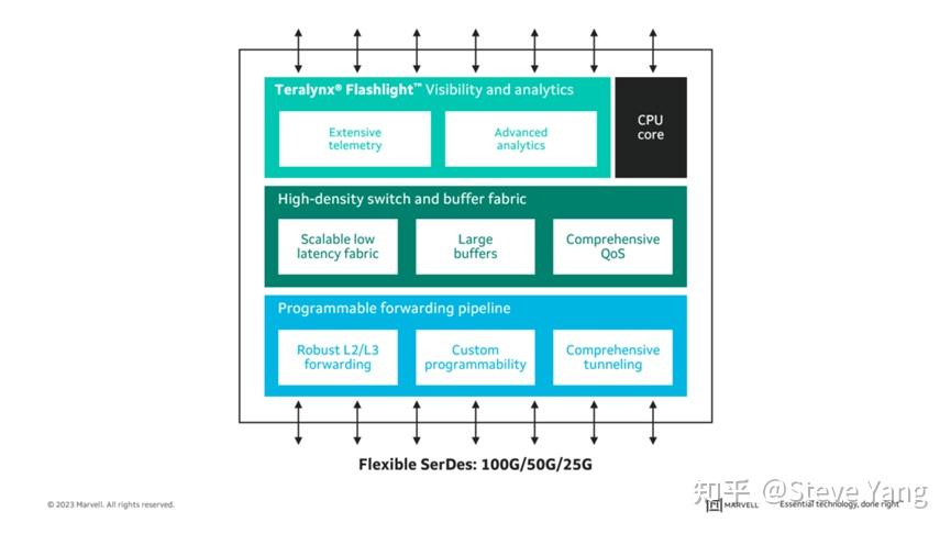 Marvell Teralynx 10 51.2T Switch Chip - 知乎