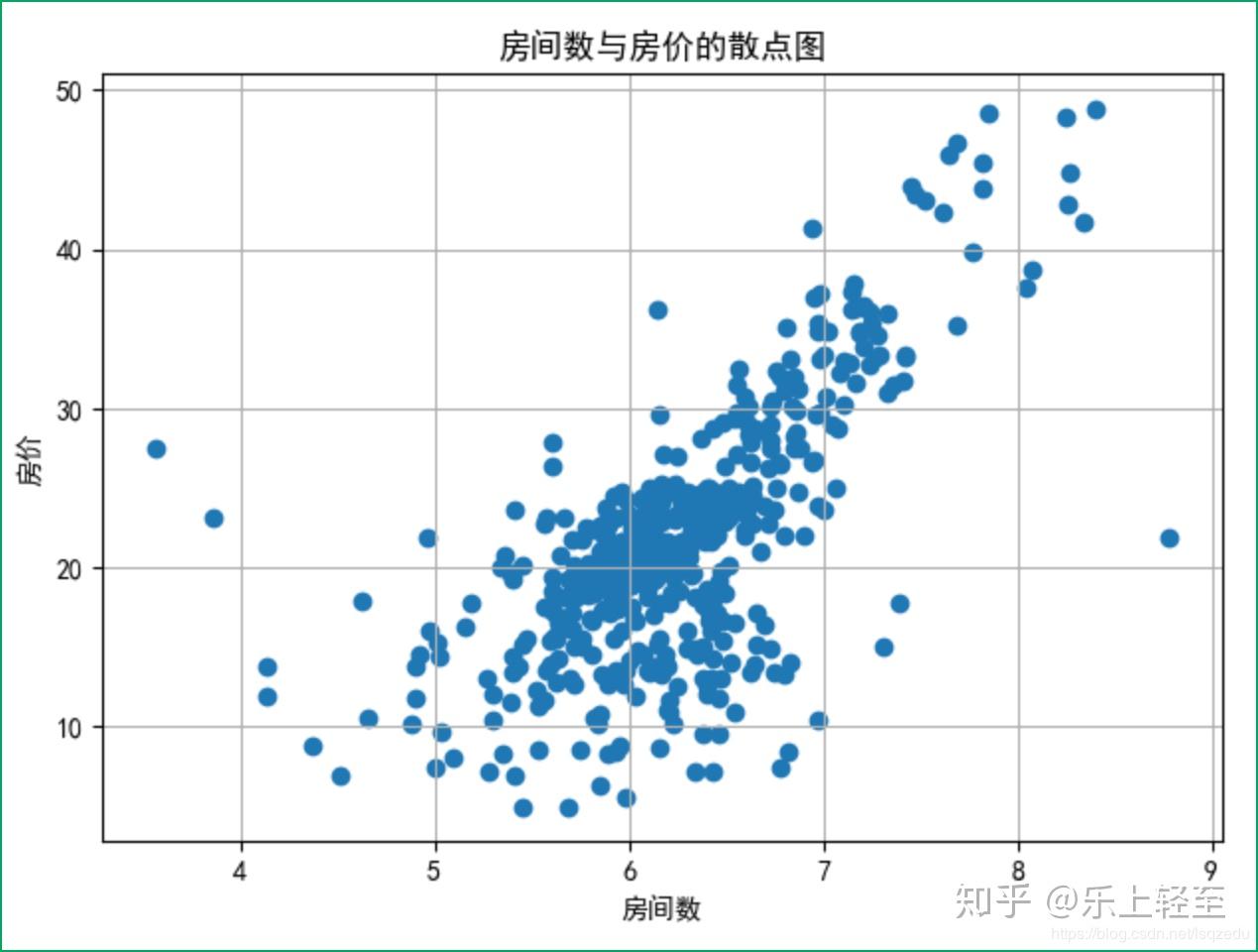 python機器學習之波士頓房價預測三